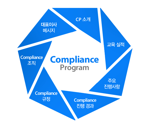 Compliance Program cp소개, 교육 실적, 주요 진행사항, Compliance 진행경과, Compliance 규정, Compliance 조직, 대표이사 메시지 