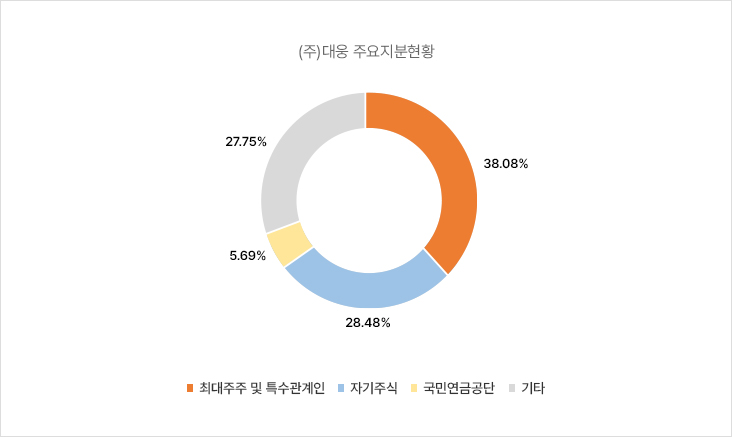 주주구성