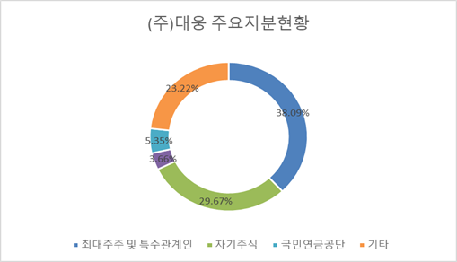 주주구성