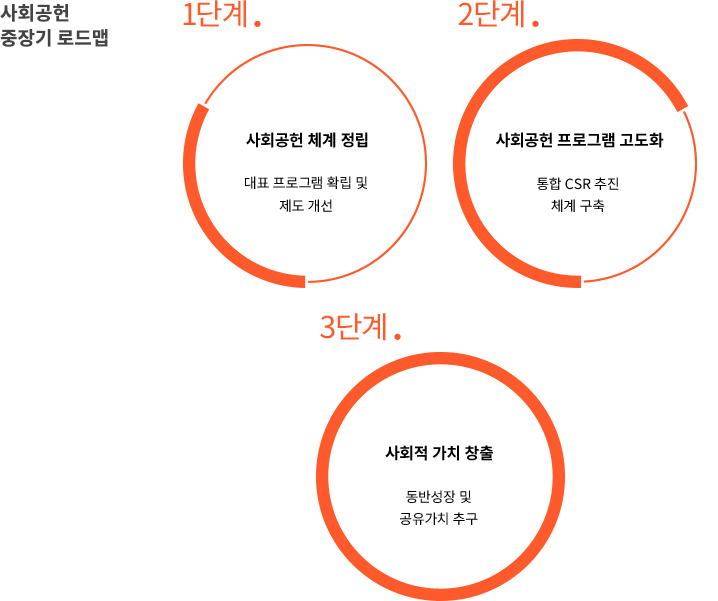 사회공헌 중장기 로드맵