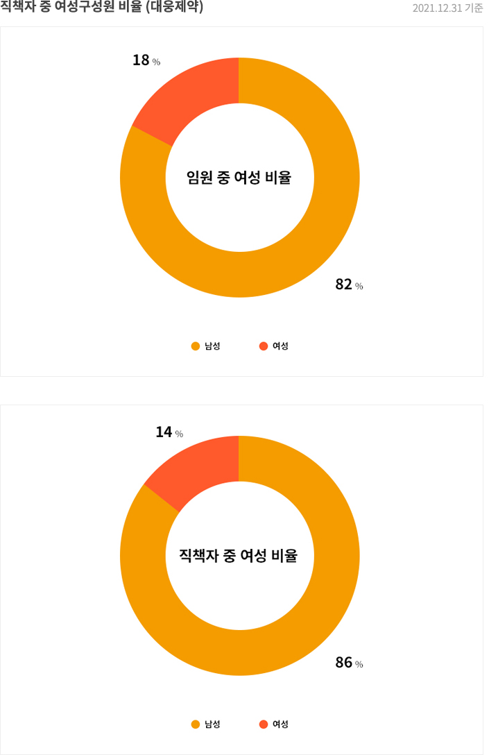 직책자 중 여성구성원 비율